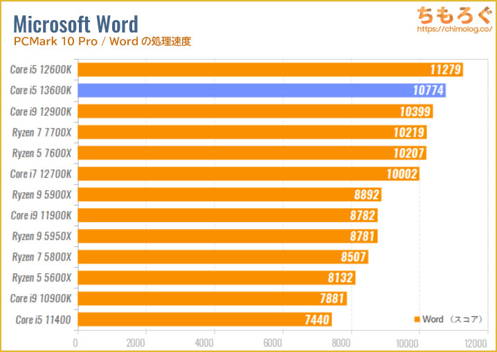 Core i5 13600Kのベンチマーク比較：Wordの処理速度