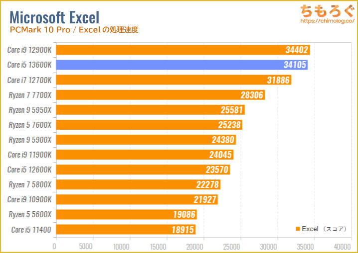 Core i5 13600Kのベンチマーク比較：Excelの処理速度