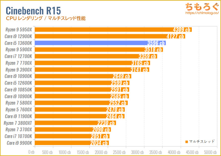 Core i5 13600Kのベンチマーク比較：Cinebench R15（マルチスレッド）