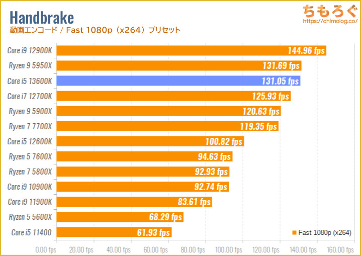 Core i5 13600Kのベンチマーク比較：Handbrake（動画エンコード・Fast 480p）