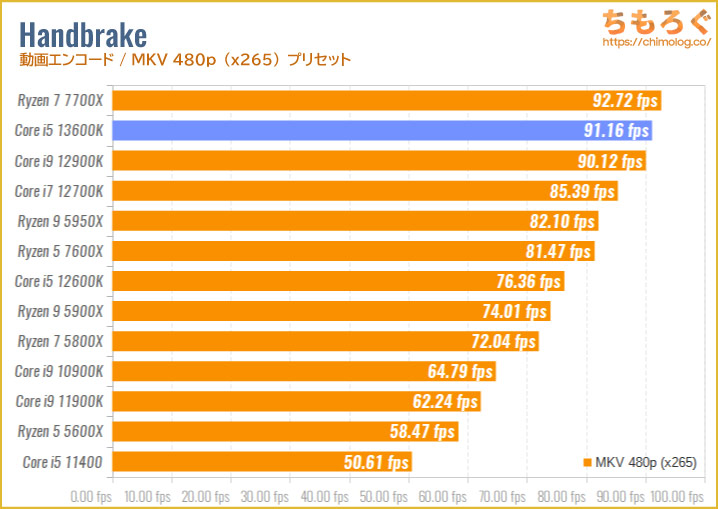 Core i5 13600Kのベンチマーク比較：Handbrake（動画エンコード・MKV 1080p）