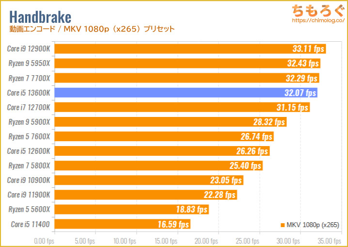 Core i5 13600Kのベンチマーク比較：Handbrake（動画エンコード・MKV 480p）