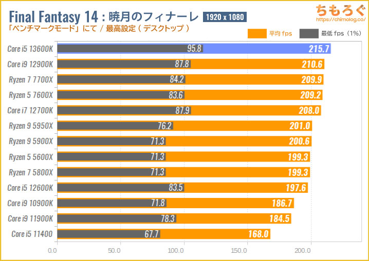 Core i5-13400Fとは？スペックや性能、ベンチマークまで徹底解説 