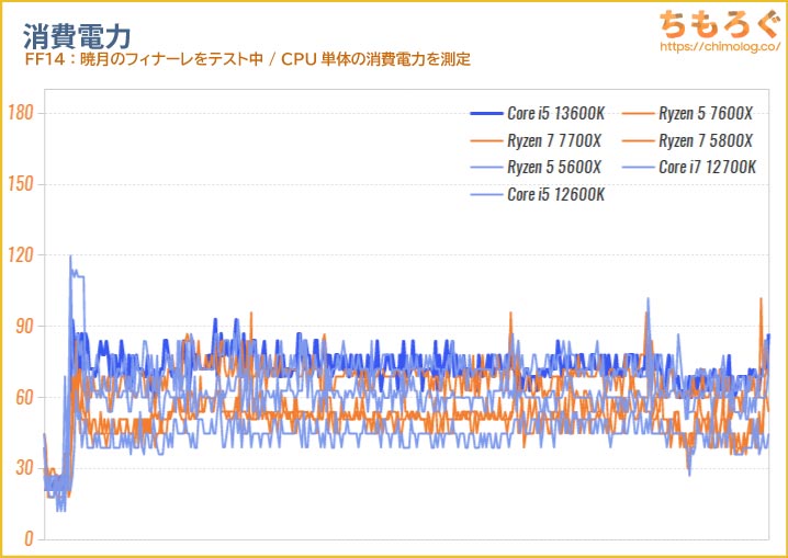 Core i5 13600Kの消費電力を比較（ゲーミング）