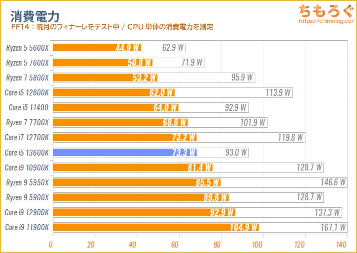 Core i5 13600Kの消費電力を比較（ゲーミング）
