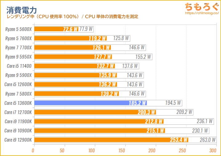 Core i5 13600Kの消費電力を比較