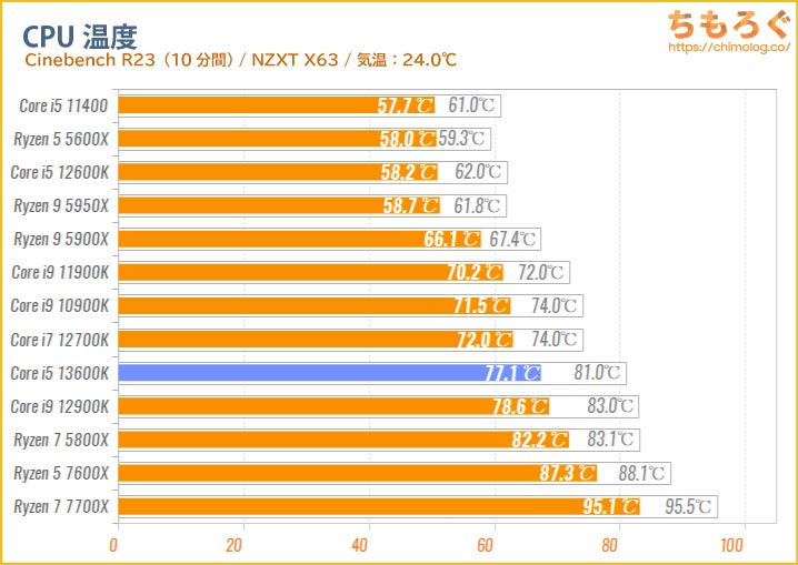 Core i5 13600KのCPU温度を比較