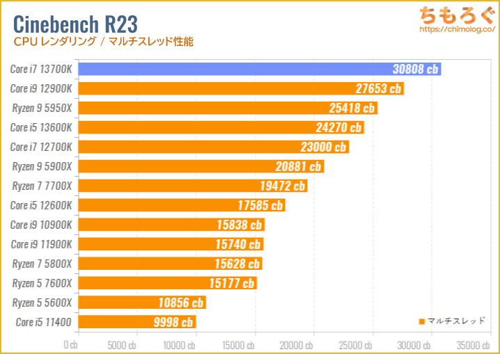 Core i7 13700Kのベンチマーク比較：Cinebench R23（マルチスレッド）