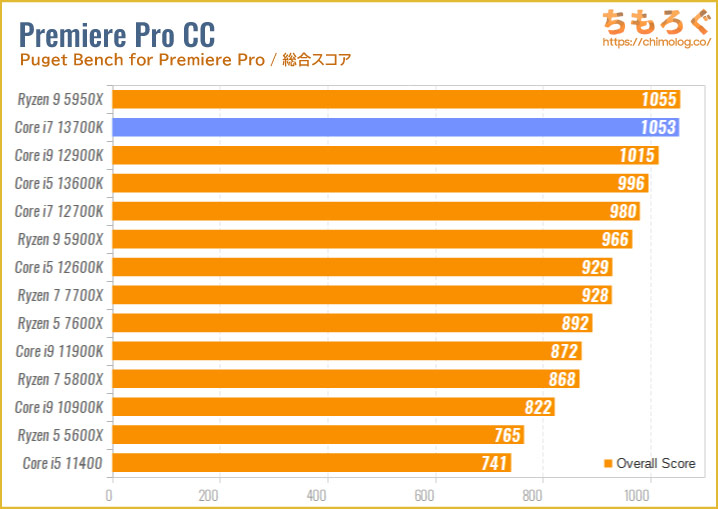 Core i7 13700Kのベンチマーク比較：動画編集（Adobe Premiere Pro）