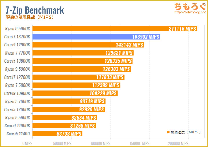 Core i7 13700Kのベンチマーク比較：7-Zip Benchmark（解凍）
