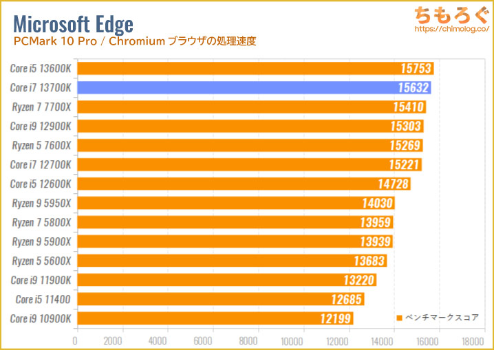 Core i7 13700Kのベンチマーク比較：Microsoft Edge（Chromiumブラウザの処理速度）
