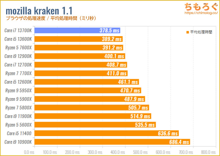 Core i7 13700Kのベンチマーク比較：mozilla kraken（ブラウザの処理速度）