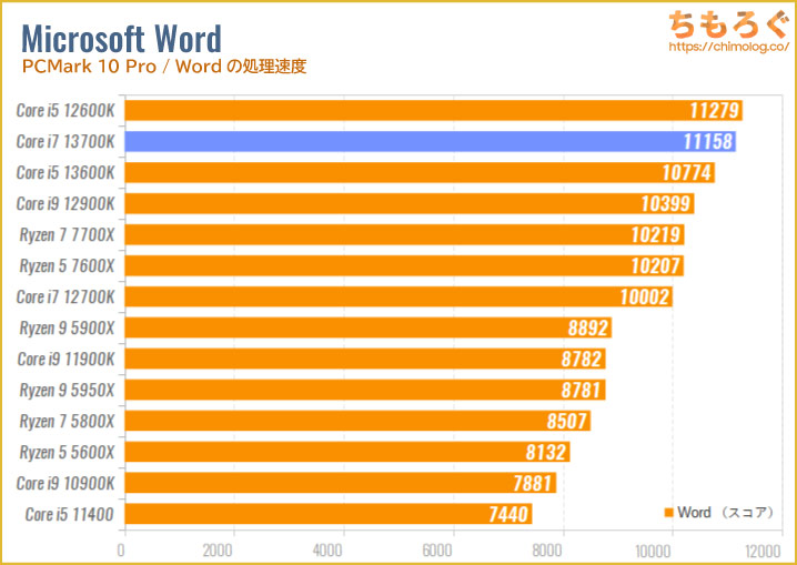 Core i7 13700Kのベンチマーク比較：Wordの処理速度