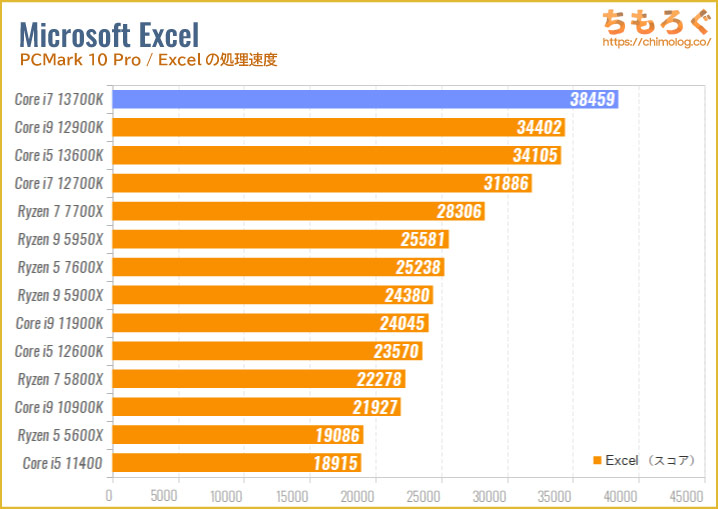 Core i7 13700Kのベンチマーク比較：Excelの処理速度