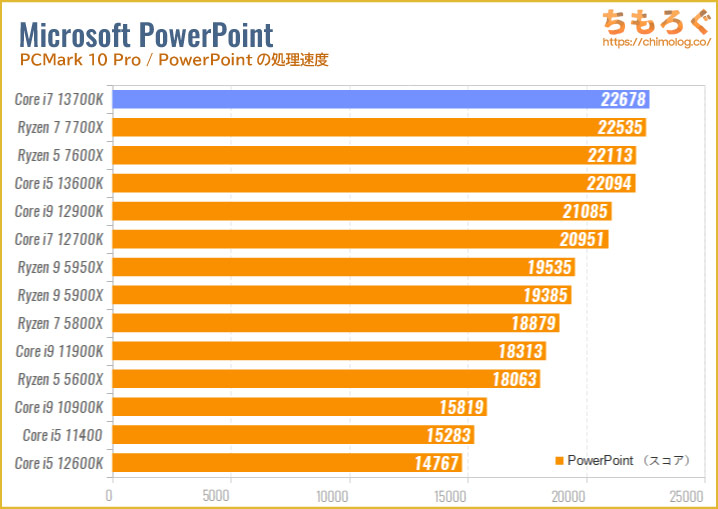 Core i7 13700Kのベンチマーク比較：PowerPointの処理速度