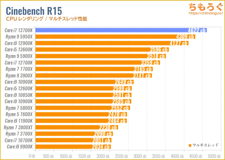 Core i7 13700Kのベンチマーク比較：Cinebench R15（マルチスレッド）