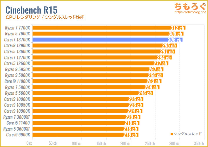 Core i7 13700Kのベンチマーク比較：Cinebench R15（シングルスレッド）