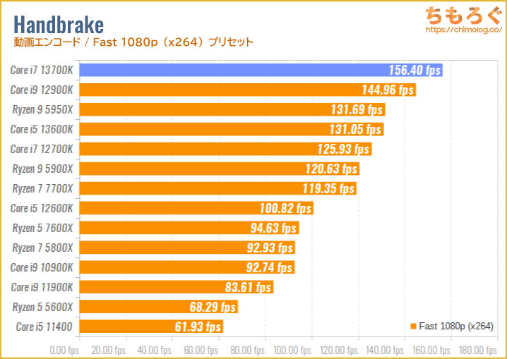 Core i7 13700Kのベンチマーク比較：Handbrake（動画エンコード・Fast 480p）