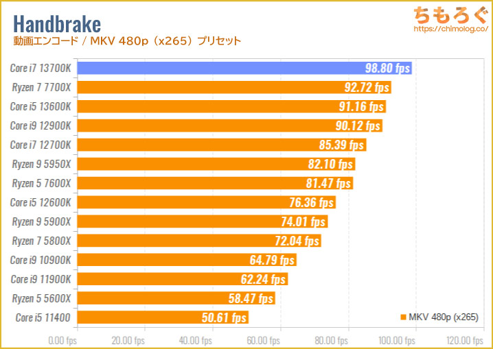 Core i7 13700Kのベンチマーク比較：Handbrake（動画エンコード・MKV 1080p）