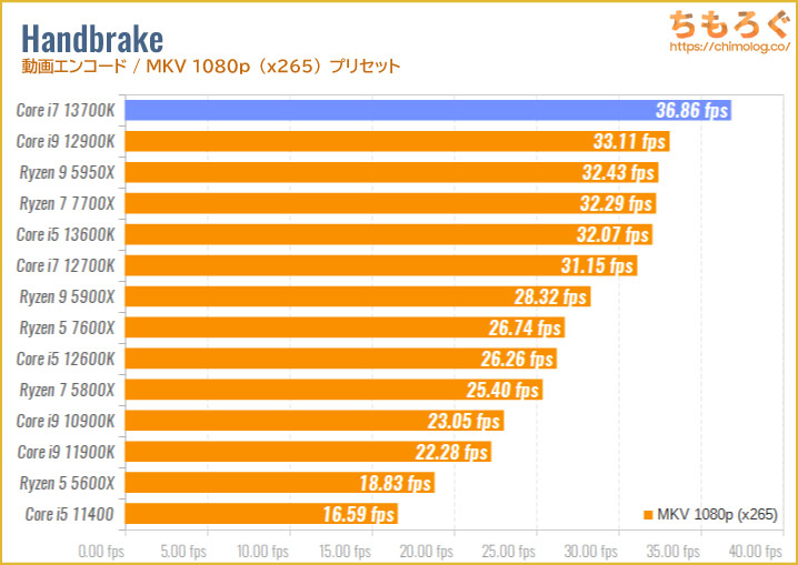 Core i7 13700Kのベンチマーク比較：Handbrake（動画エンコード・MKV 480p）