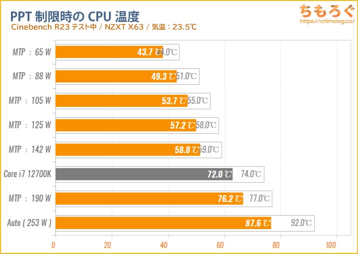 Core i7 13700Kの電力制限をチェック：CPU温度