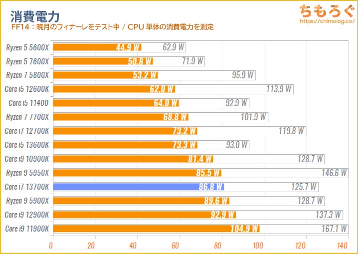 Core i7 13700Kの消費電力を比較（ゲーミング）