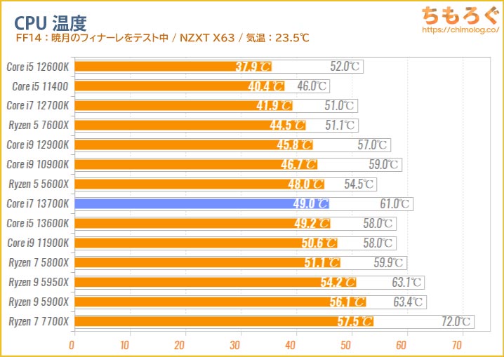 Core i7 13700KのCPU温度を比較（ゲーミング）