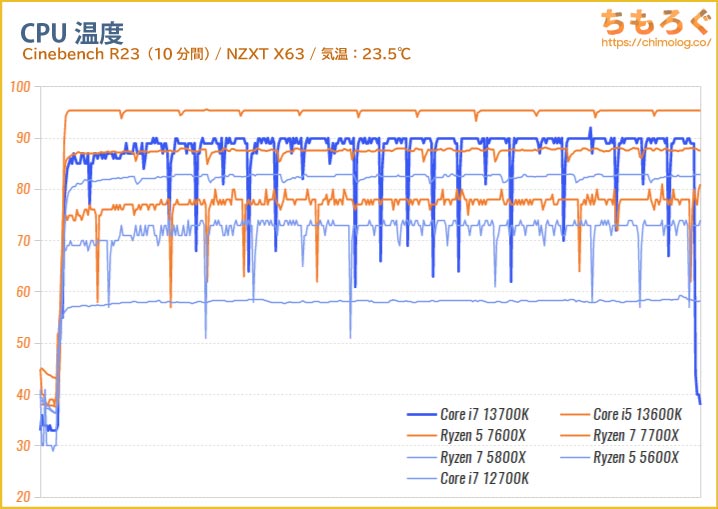 Core i7 13700KのCPU温度を比較