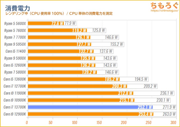 Core i7 13700Kの消費電力を比較