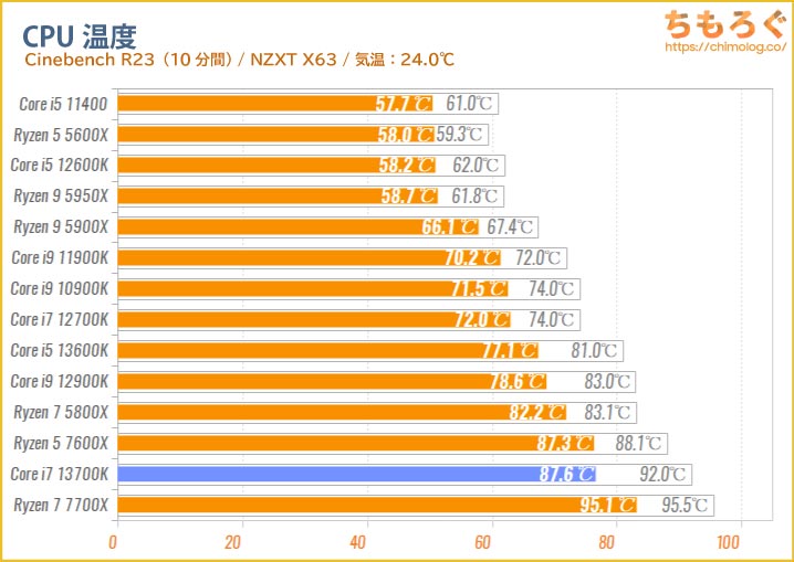 Core i7 13700KのCPU温度を比較