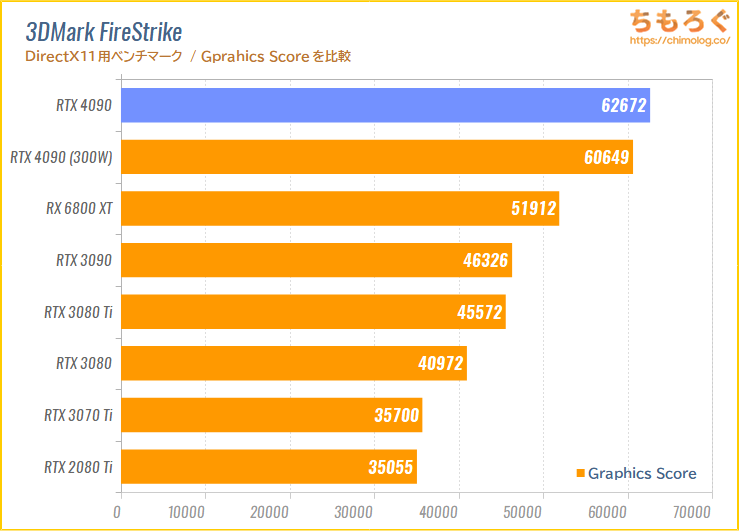 GeForce RTX 4090のベンチマーク比較：3DMark FireStrike