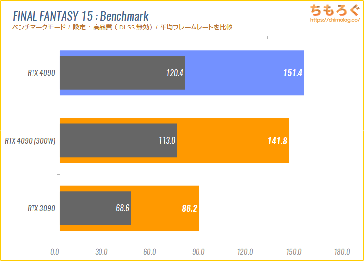 GeForce RTX 4090のベンチマーク比較（FF15 Benchmark）