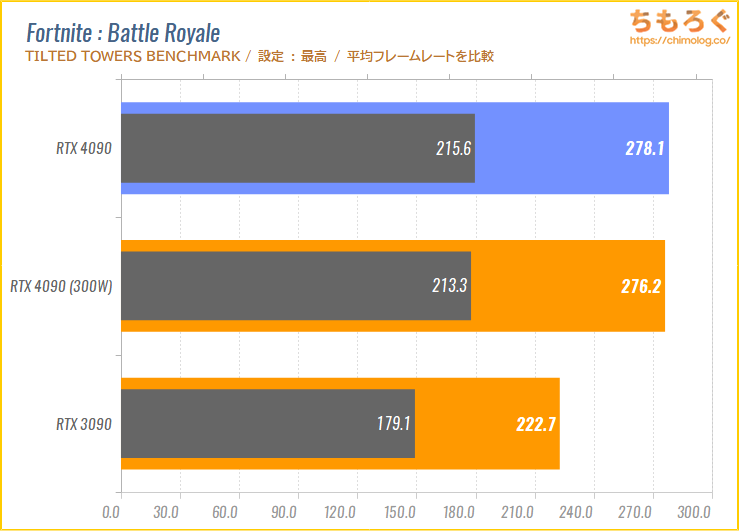 GeForce RTX 4090のベンチマーク比較（Fortnite Battle Royale）