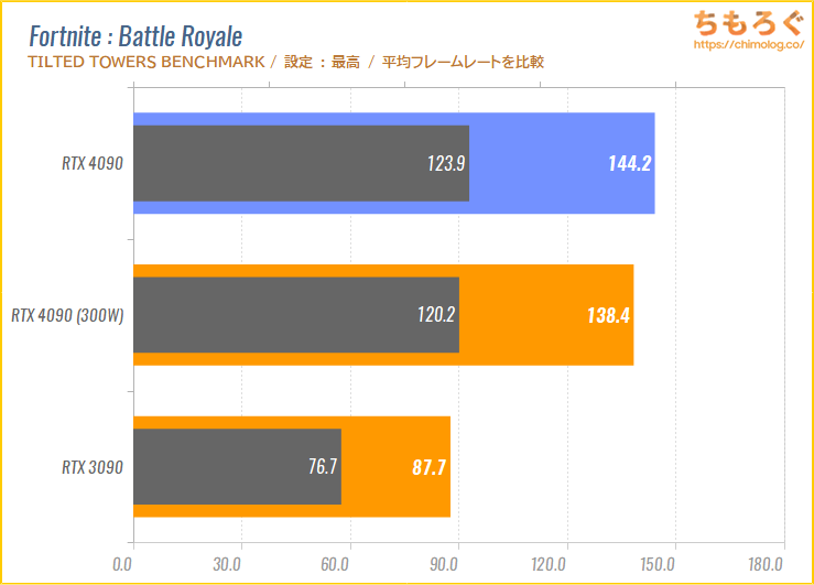 GeForce RTX 4090のベンチマーク比較（Fortnite Battle Royale）
