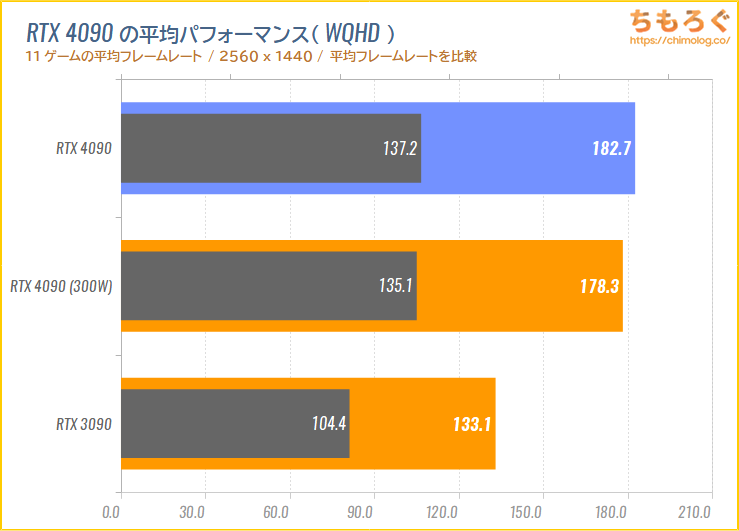 GeForce RTX 4090のベンチマーク比較（WQHDの平均パフォーマンス）