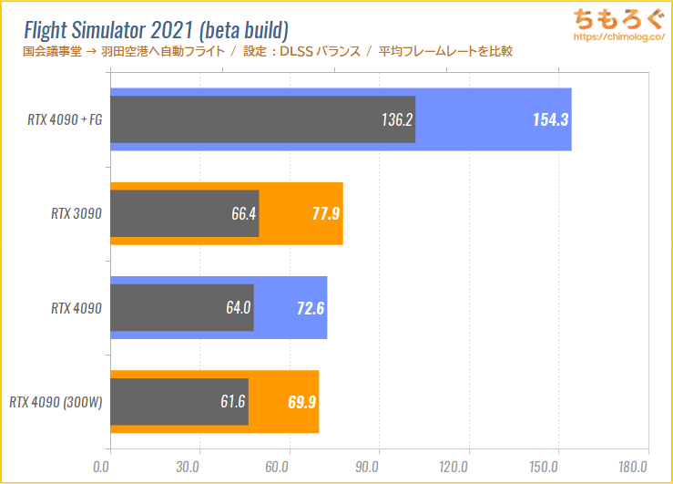 GeForce RTX 4090のベンチマーク比較（NVIDIA DLSSゲーミング）