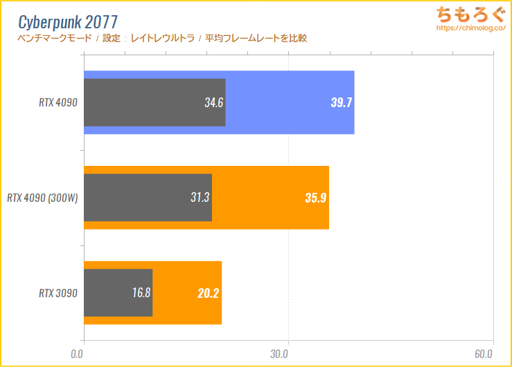 GeForce RTX 4090のベンチマーク比較(4Kレイトレゲーミング)