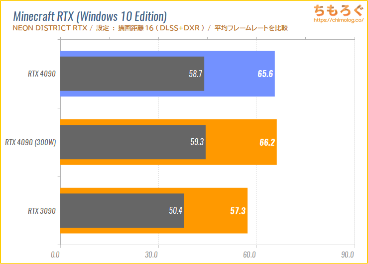 GeForce RTX 4090のベンチマーク比較（4KレイトレDLSSゲーミング）