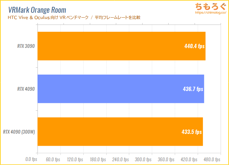 GeForce RTX 4090のベンチマーク比較（VRMark Orange Room）