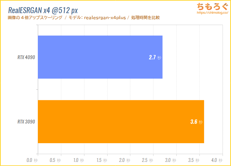 GeForce RTX 4090のベンチマーク比較(画像のアップスケーリング)