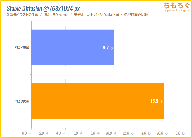 GeForce RTX 4090のベンチマーク比較（Stable Diffusionでイラスト生成）