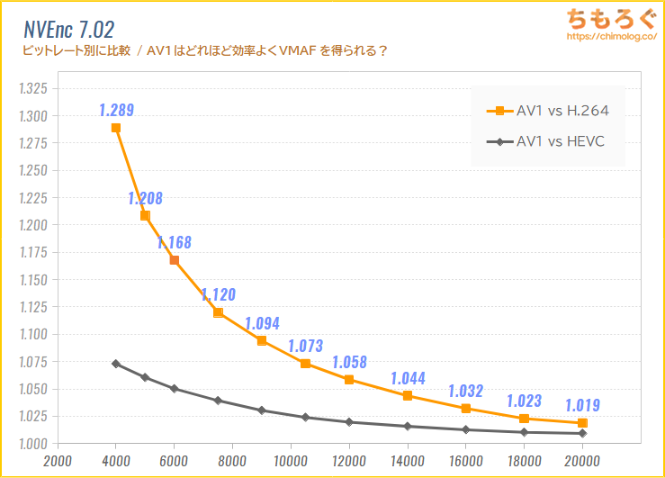 AV1はどれくらい効率がいい？（AV1 vs HEVC vs H.264）