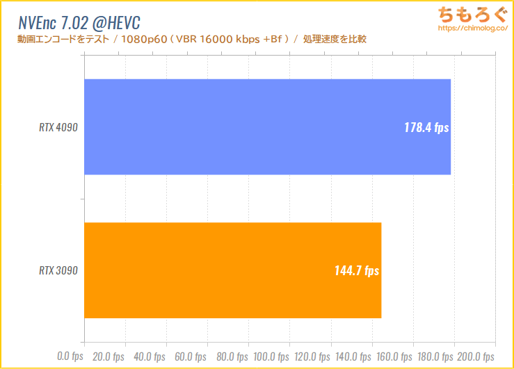 GeForce RTX 4090のベンチマーク比較（NVEnc HEVC）