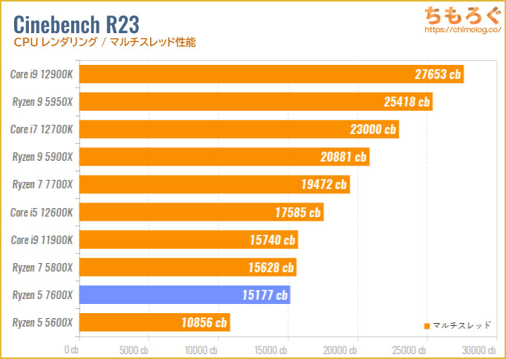 Ryzen 5 7600Xのベンチマーク比較：Cinebench R23（マルチスレッド）