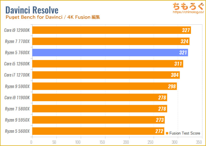 Ryzen 5 7600Xのベンチマーク比較：4K動画編集（Davinci Resolve Fusion）