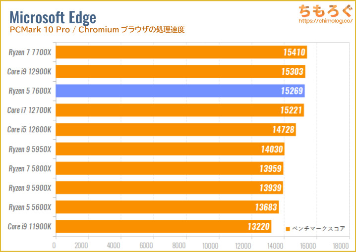 Ryzen 5 7600Xのベンチマーク比較：Microsoft Edge（Chromiumブラウザの処理速度）