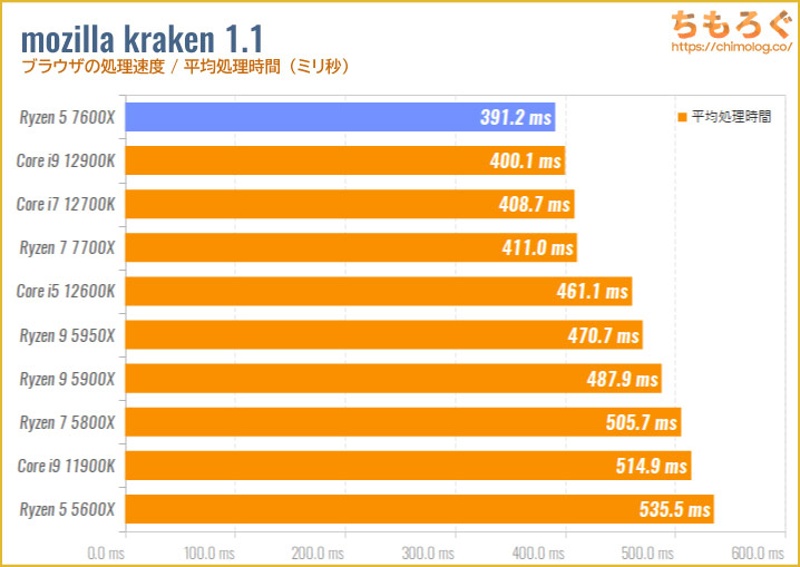 Ryzen 5 7600Xのベンチマーク比較：mozilla kraken（ブラウザの処理速度）