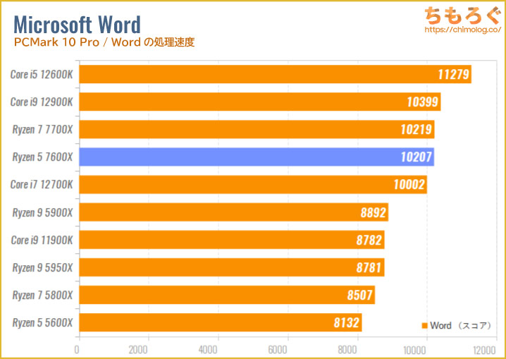 Ryzen 5 7600Xのベンチマーク比較：Wordの処理速度