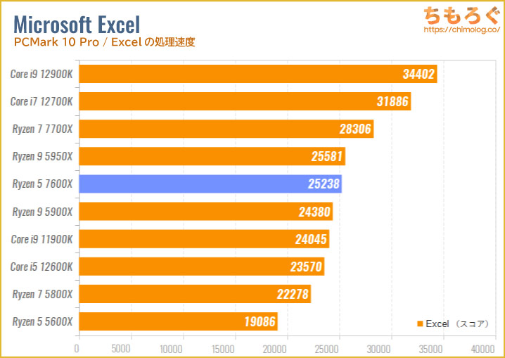 Ryzen 5 7600Xのベンチマーク比較：Excelの処理速度