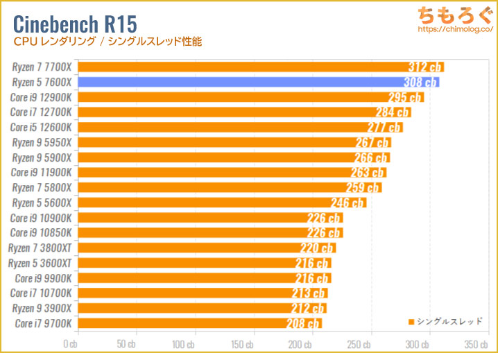 Ryzen 5 7600Xのベンチマーク比較：Cinebench R15（シングルスレッド）